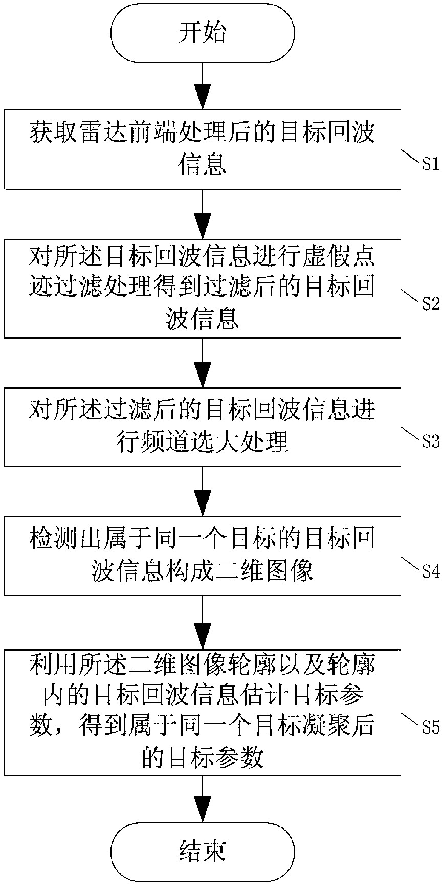 Target clustering method applied to airport surface detection radar