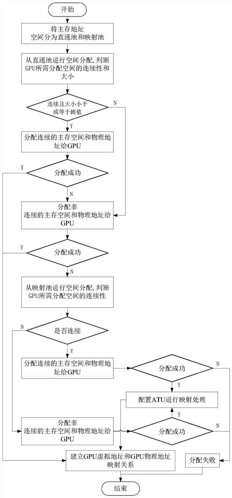 GPU (Graphics Processing Unit) main memory access management method and system capable of remapping