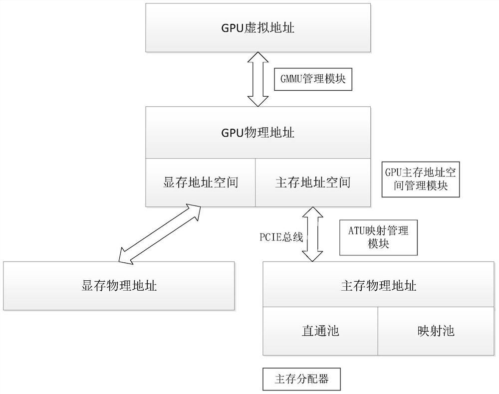 GPU (Graphics Processing Unit) main memory access management method and system capable of remapping