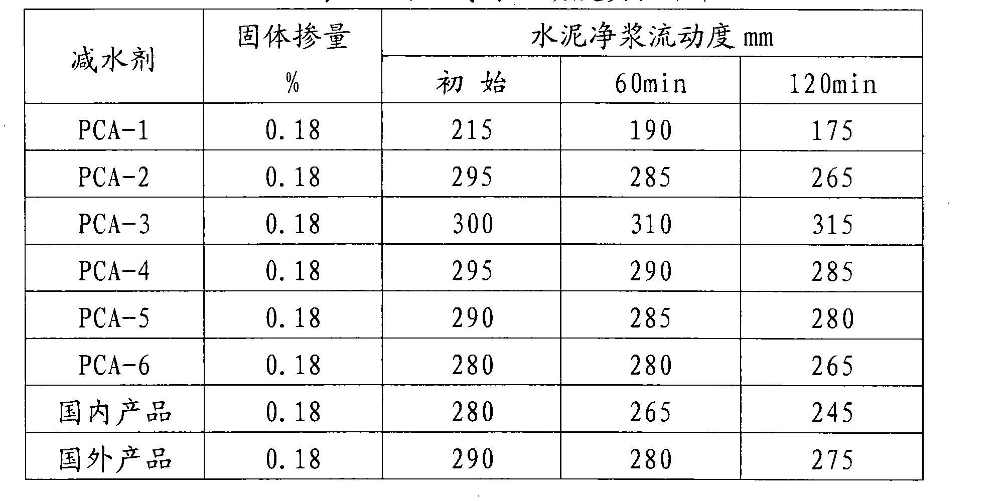 High-performance polycarboxylate water reducing agent and low-temperature one-step preparation method thereof