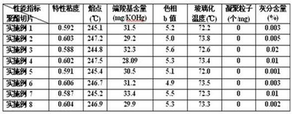 Preparation method of antistatic, anti-balling, and ordinary pressure cation dyeable polyester chip