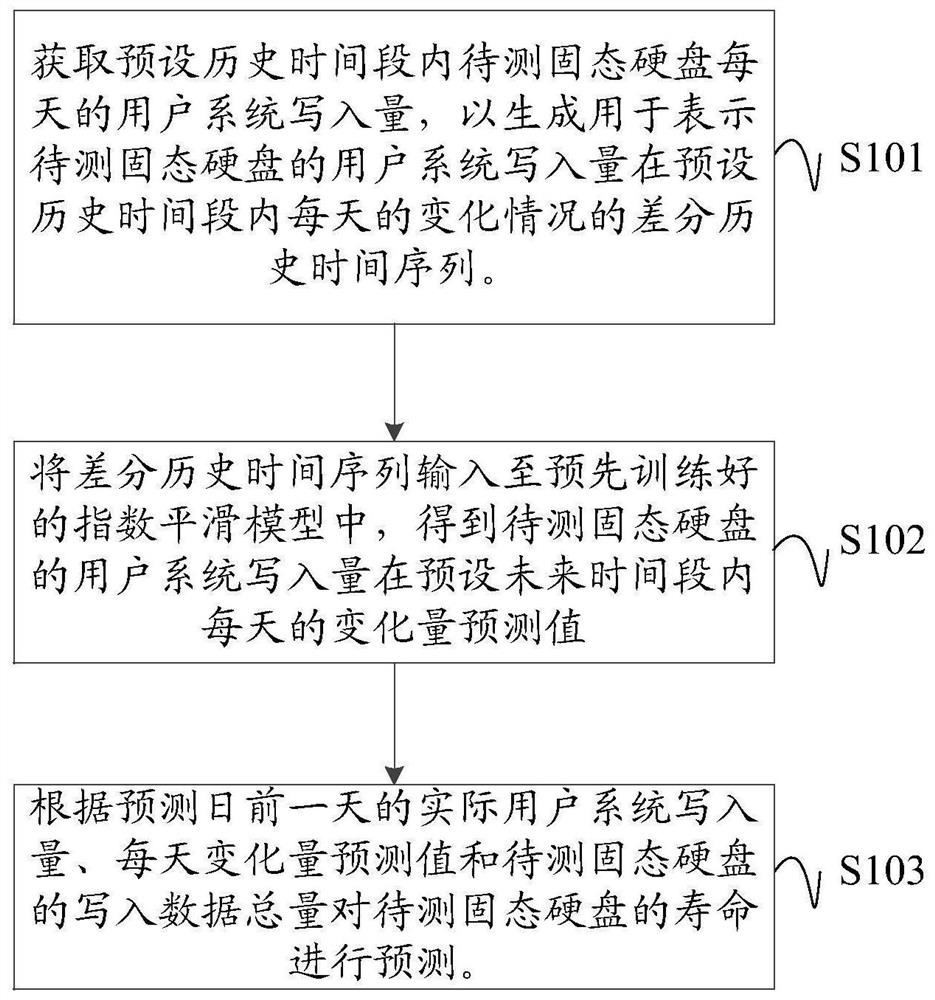 Life prediction method and device for solid state disk and computer readable storage medium