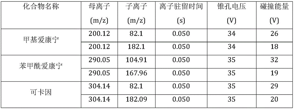 Method for enriching and detecting cocaine and metabolin thereof in urine through magnetic dispersed extraction materials