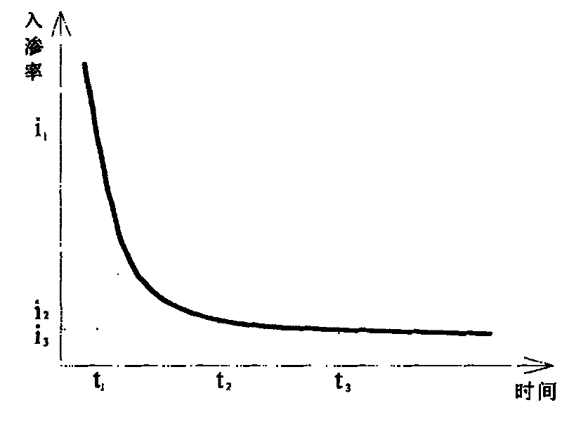 Apparatus and method for measuring line source inflow of soil infiltration performance