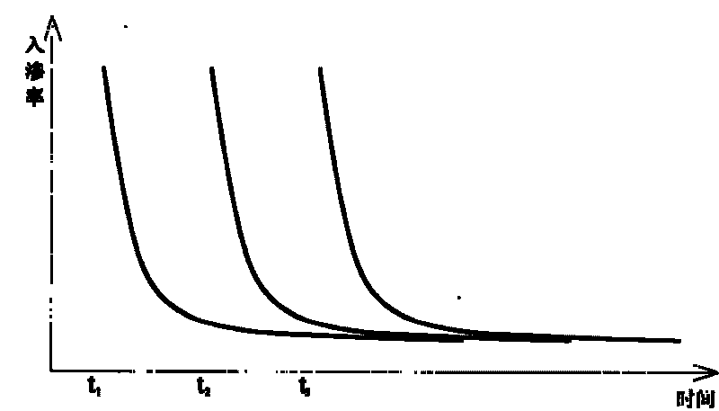 Apparatus and method for measuring line source inflow of soil infiltration performance