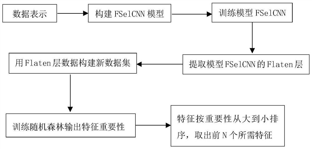 A Feature Selection Method for Elderly Balance Ability Based on CNN and RF