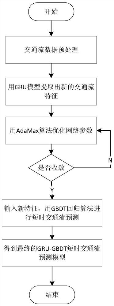 A short-term traffic flow prediction method based on deep learning