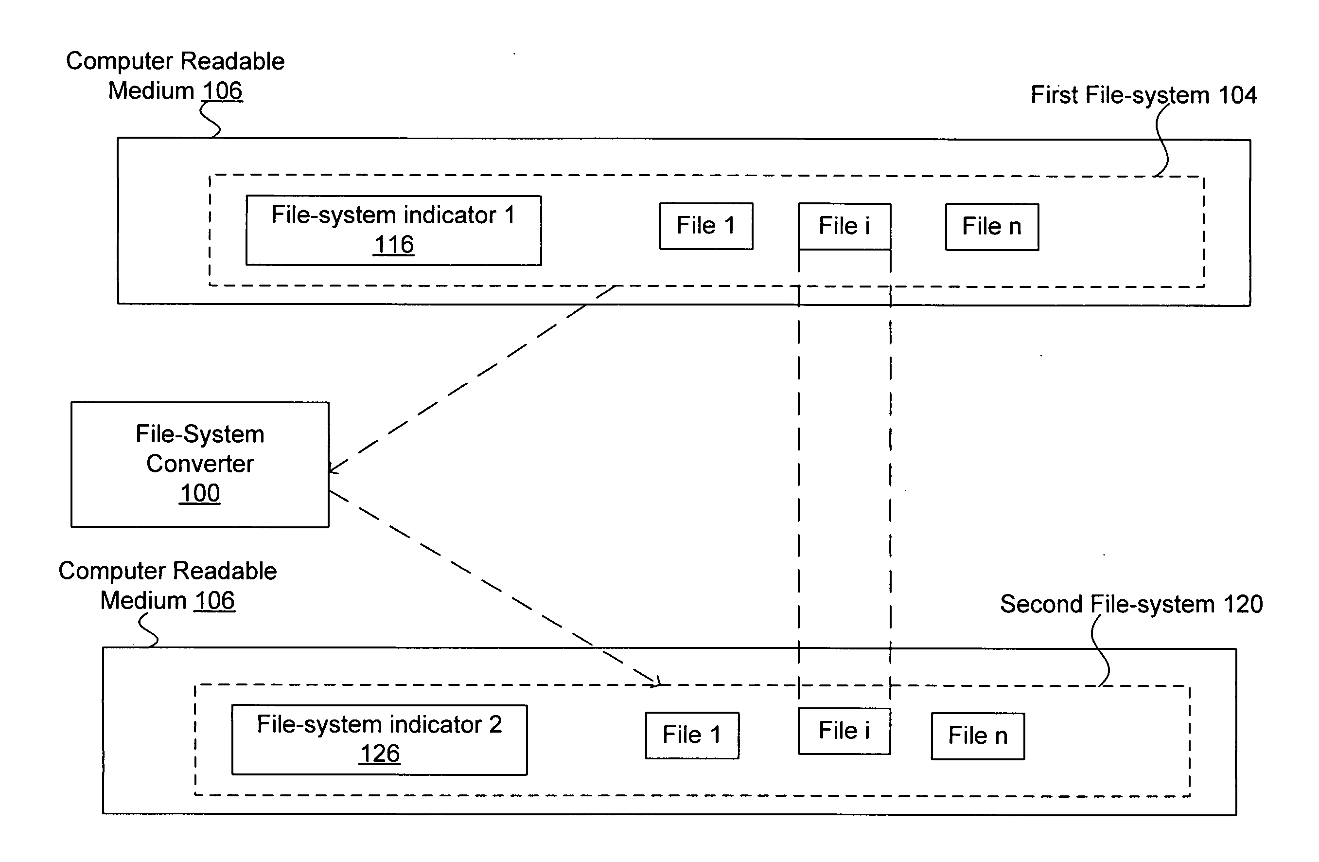 Converting file-systems that organize and store data for computing systems