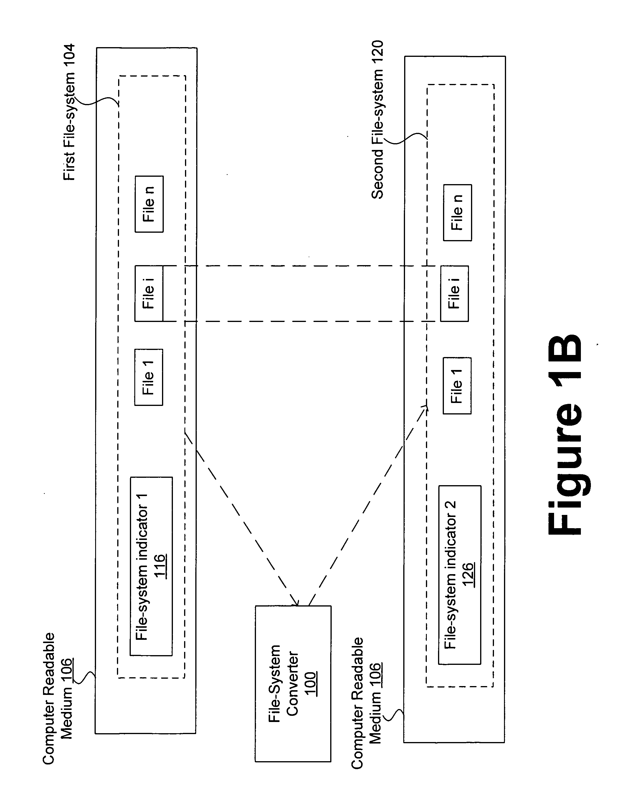 Converting file-systems that organize and store data for computing systems