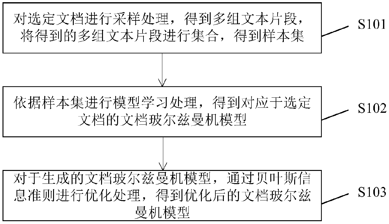 Document Boltzmann machine construction optimization method and device for document query