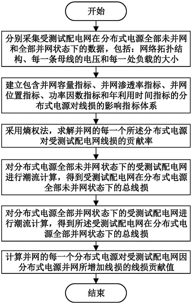 Method for solving contribution value of distributed power supplies to line loss based on entropy weight principle