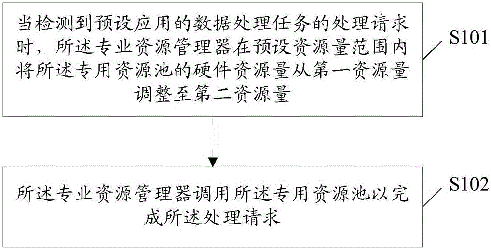 Resource allocation method and device