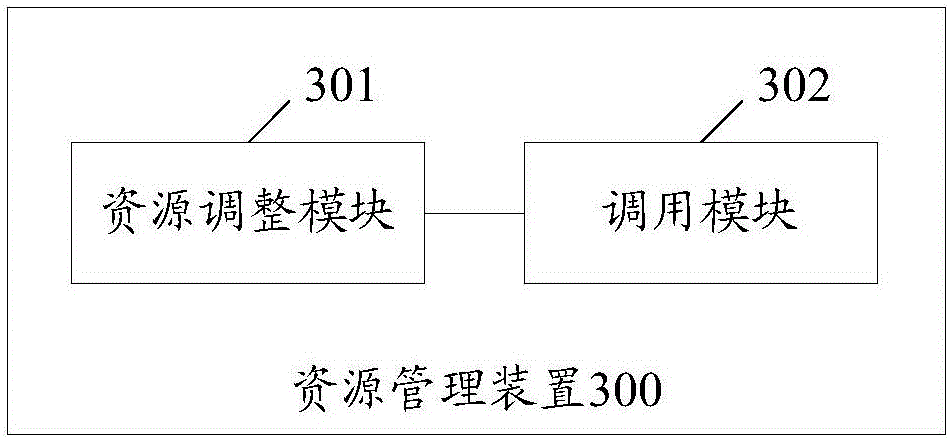 Resource allocation method and device