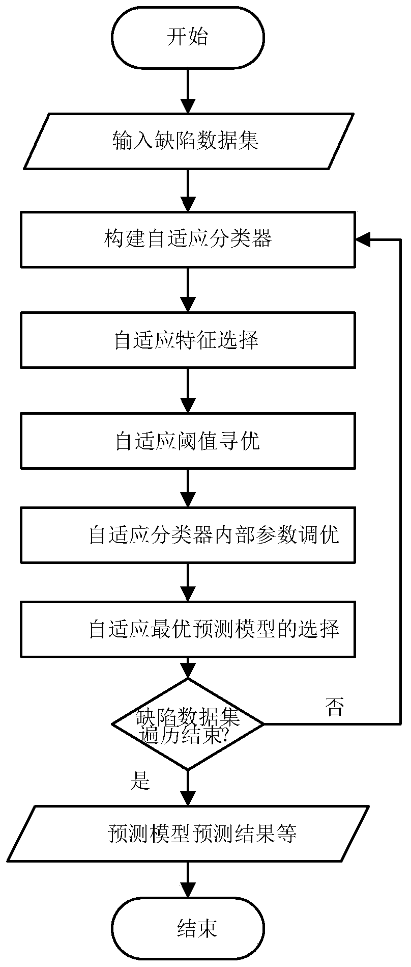 Defect high-risk module identification method based on software network