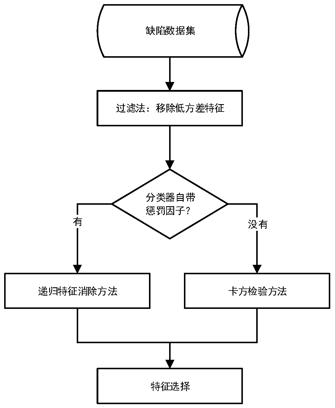 Defect high-risk module identification method based on software network