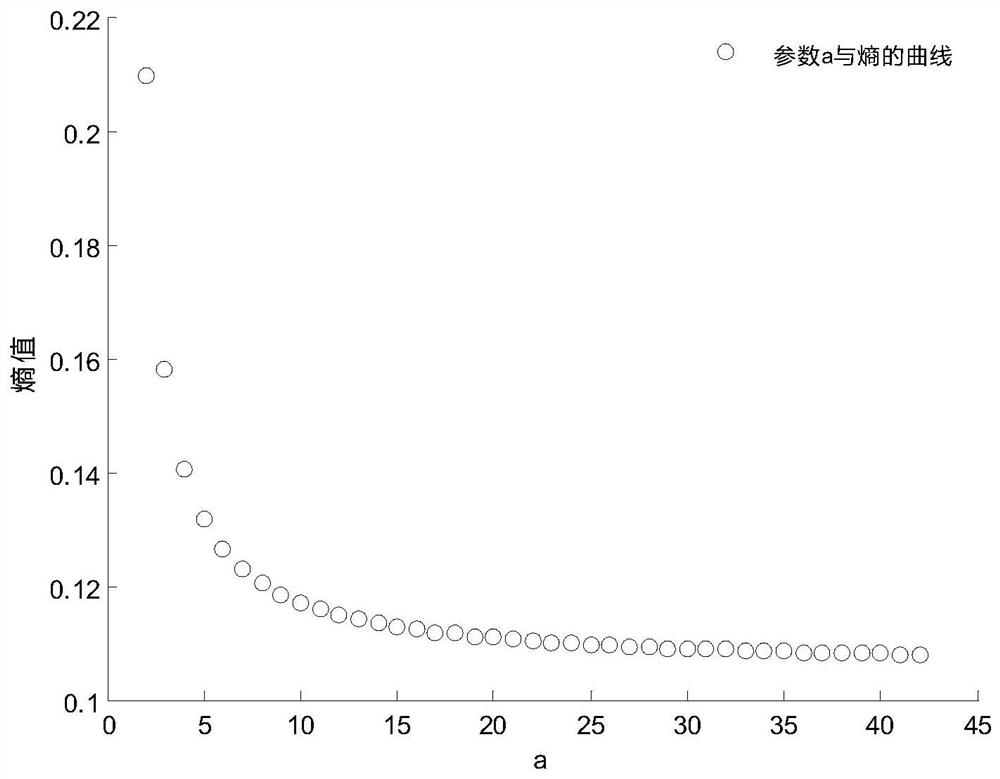 Phyllostachys edulis stand structure optimization method based on minimum entropy