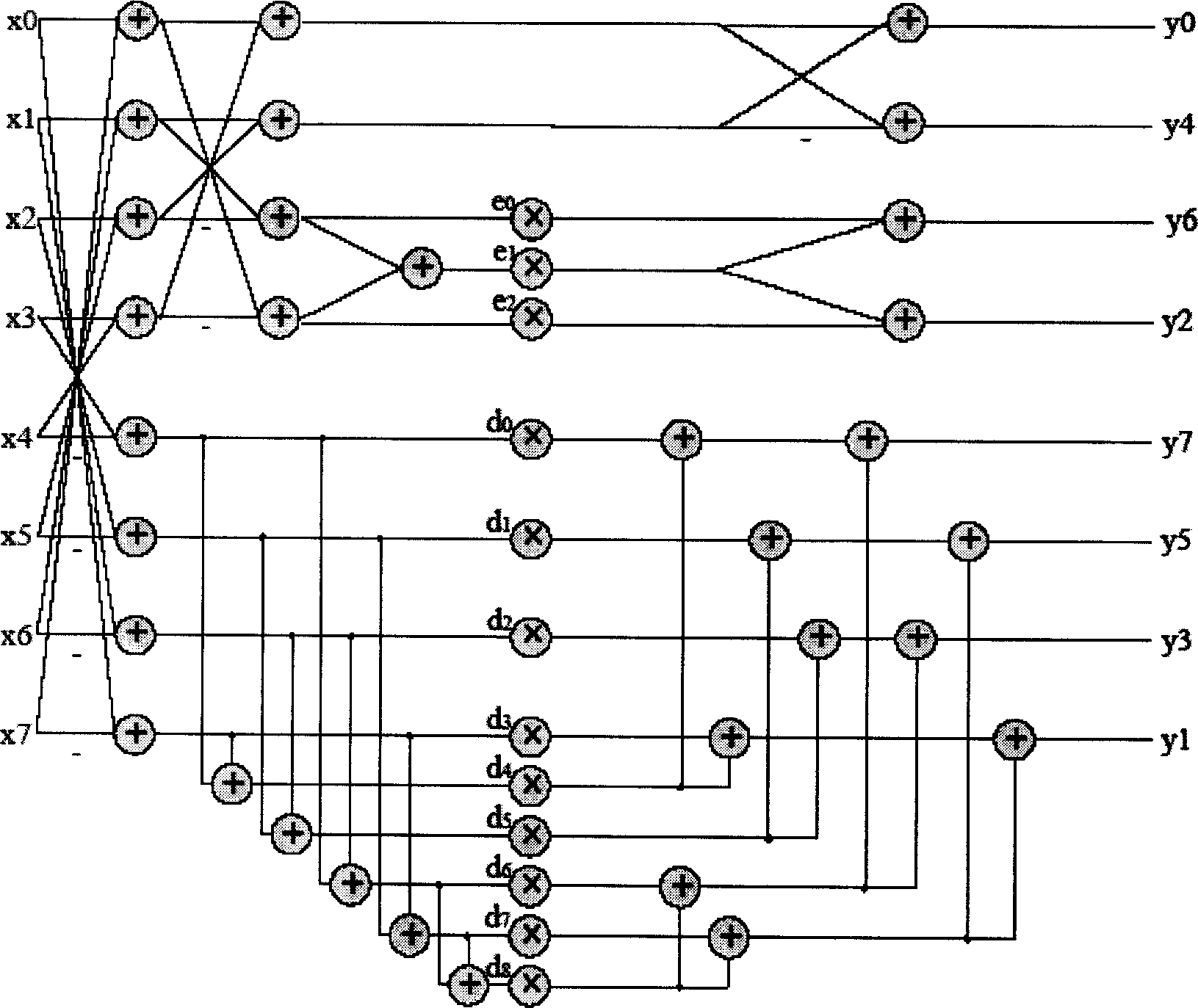 Discrete cosine transforming method operated for image coding and video coding