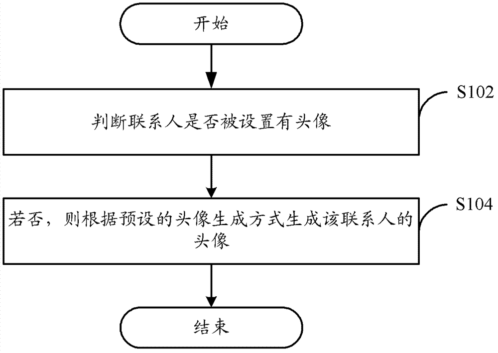 Mobile terminal and method for generating head portrait of contact person