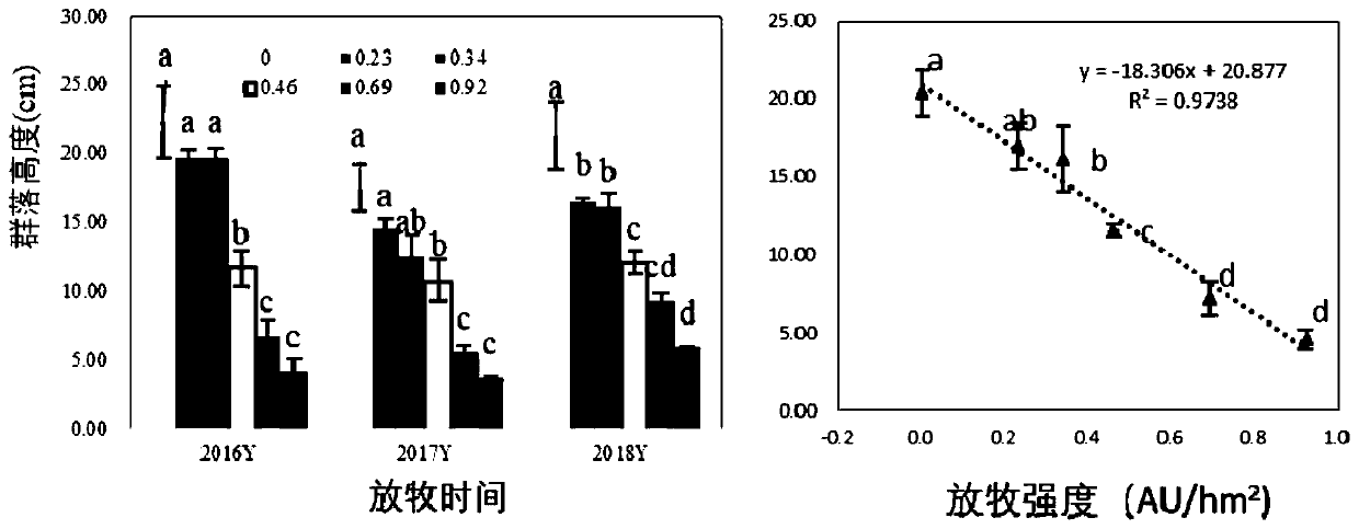 Model for evaluating different degradation degrees of meadow grassland and an establishing method and application thereof