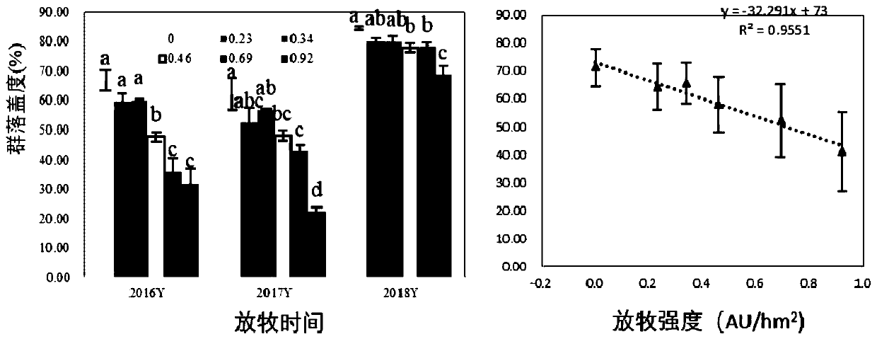 Model for evaluating different degradation degrees of meadow grassland and an establishing method and application thereof