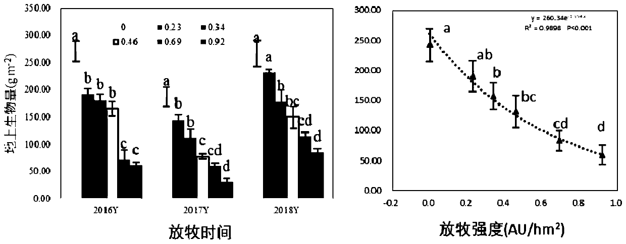 Model for evaluating different degradation degrees of meadow grassland and an establishing method and application thereof