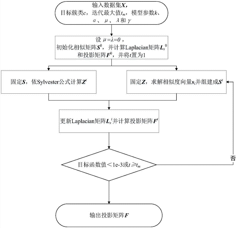 Medical image segmentation method based on correlation matrix self-learning and explicit rank constraint