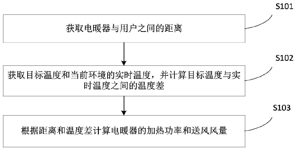 Control method and device of electric heater, electric heater and storage medium