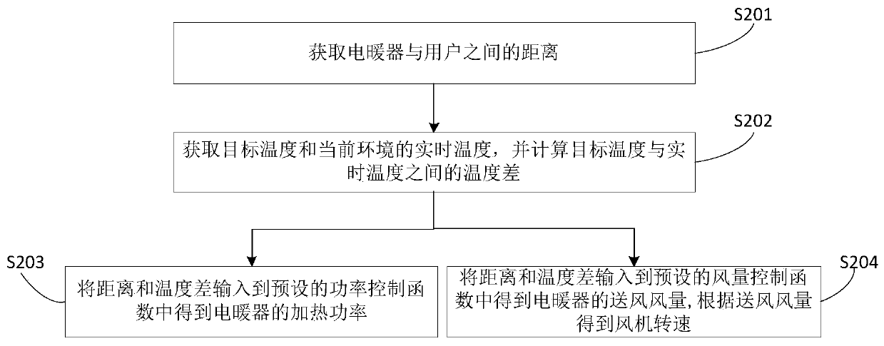 Control method and device of electric heater, electric heater and storage medium