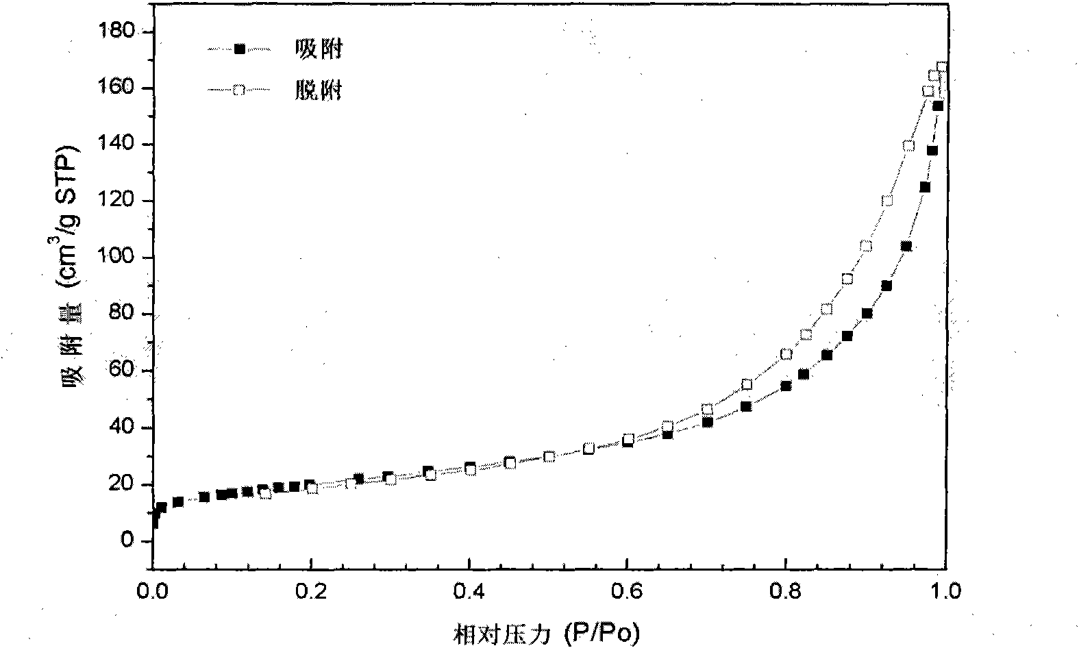 Method for preparing zirconium oxide polycrystalline powder with ordered laminar nanostructure/mesoporous structure by using surfactant as template