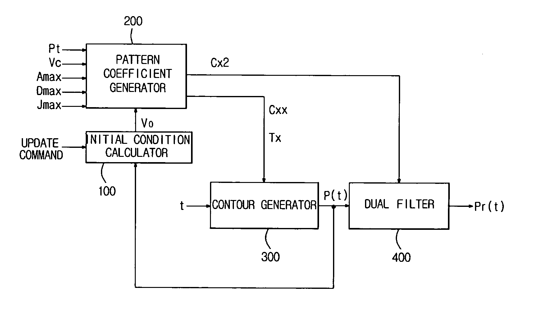 Method and device to generate position profile in motion controller