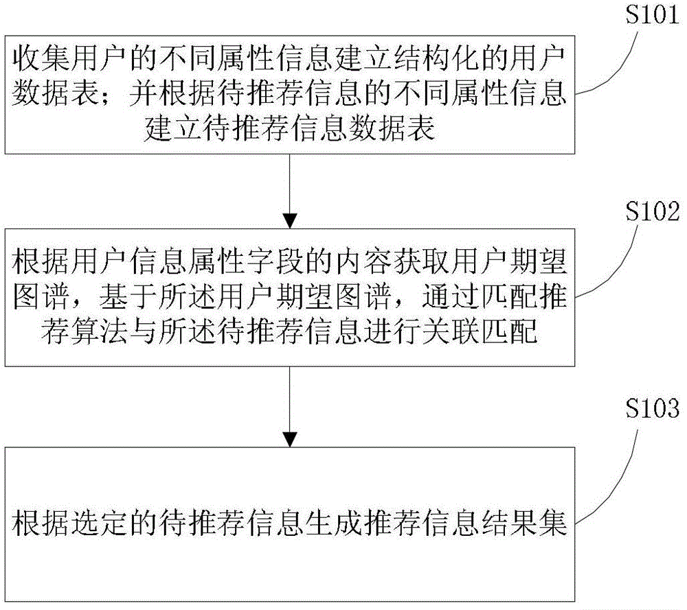 A network information recommendation method and system