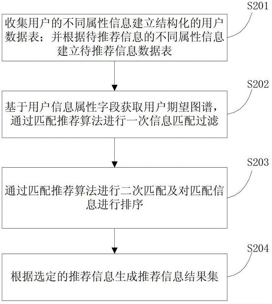 A network information recommendation method and system