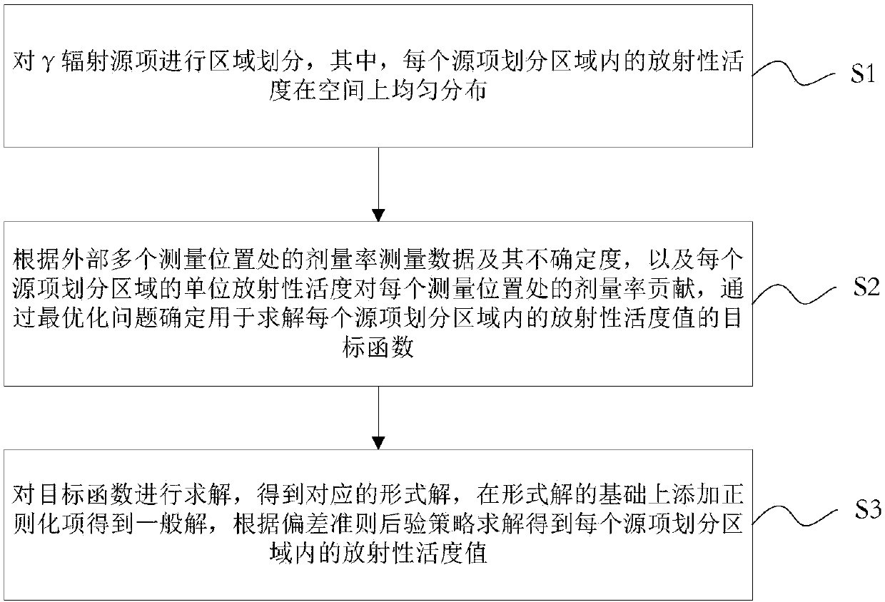 Gamma radiation source item inversion method and system based on regularized least square method