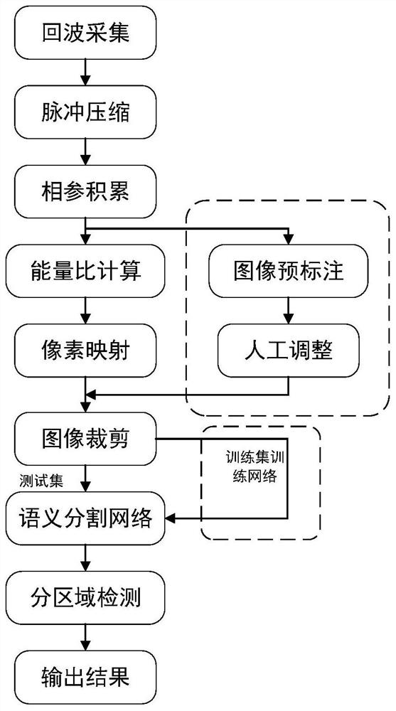 Divide-and-conquer detection method based on semantic segmentation network