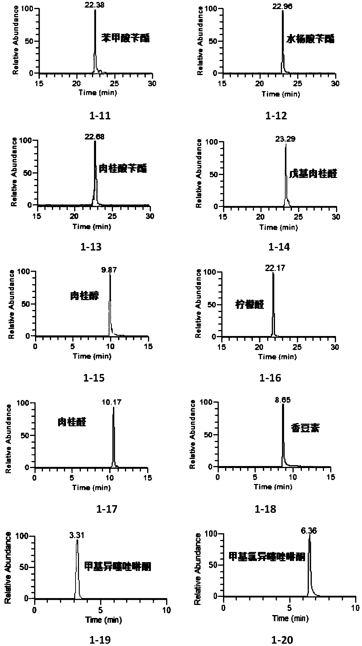 Method for detecting allergens in cosmetics