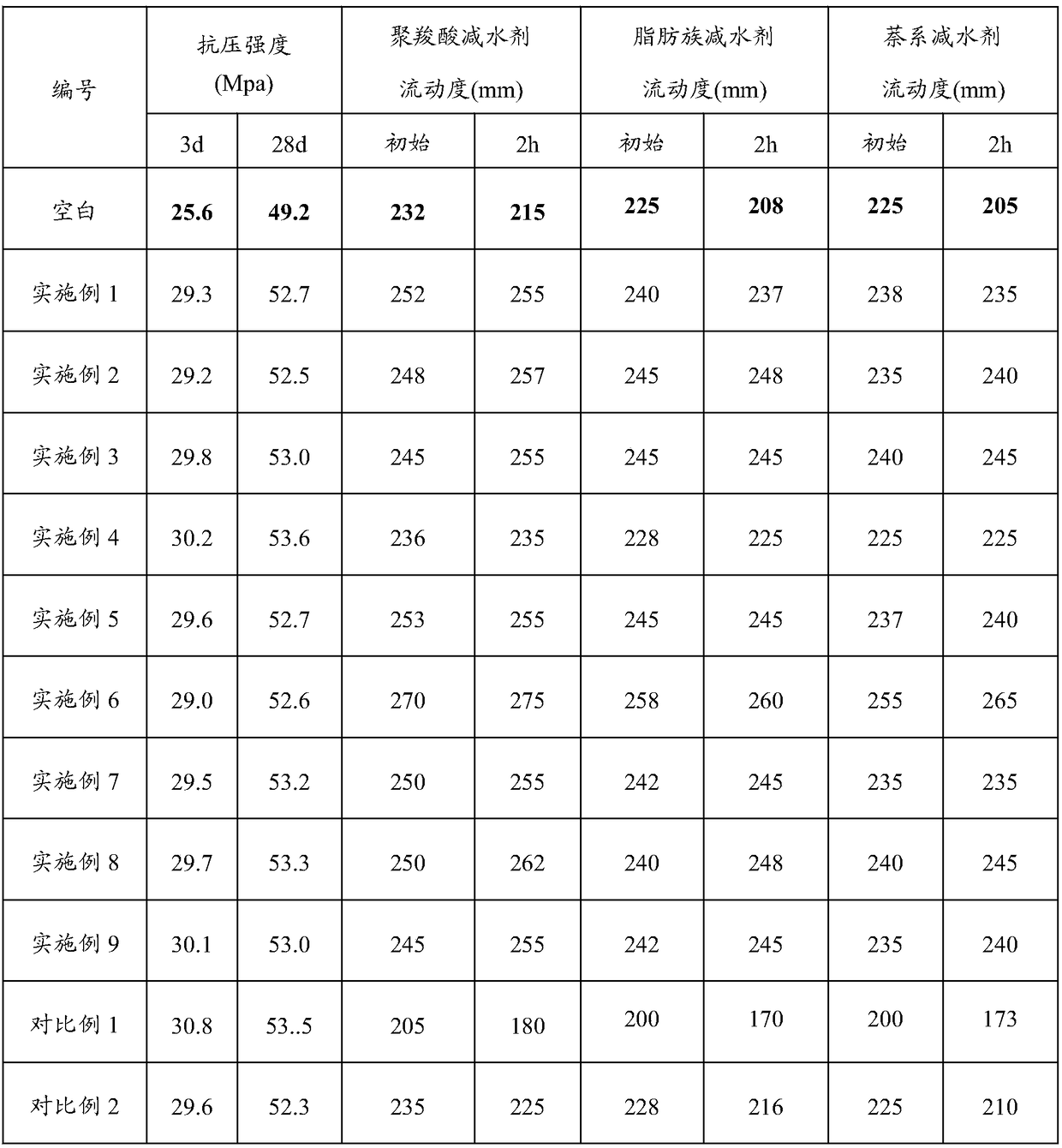 Chloride-free enhanced slump-retaining cement grinding aid and preparation method thereof