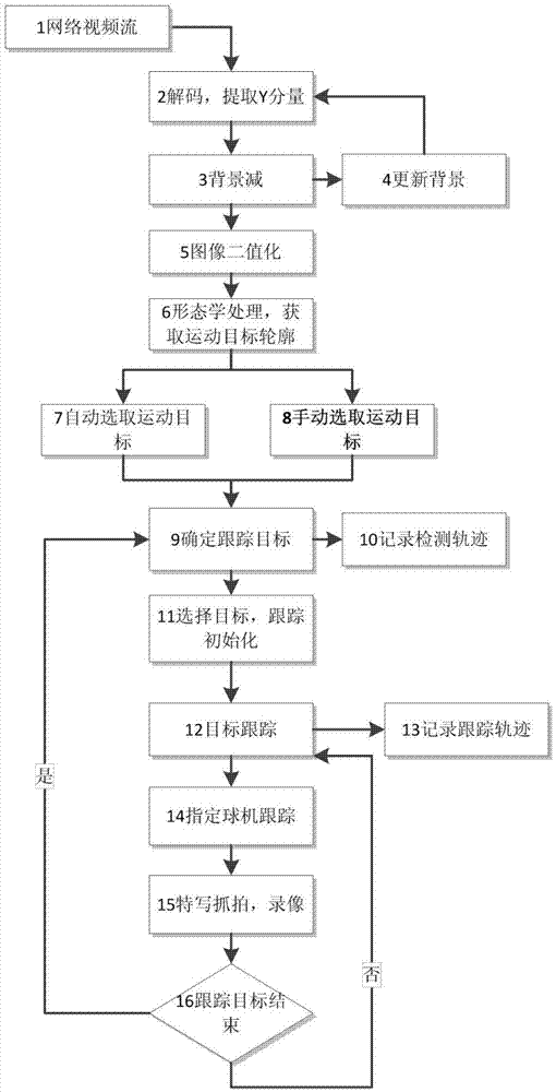 Target detecting tracking method based on gun and bullet linkage system