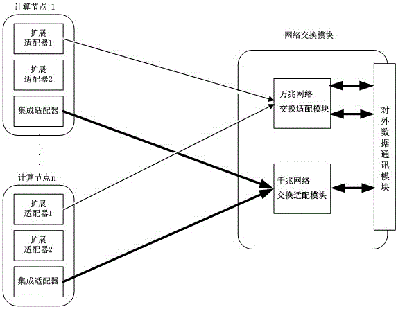 Multi-plane switching network equipment for converged architecture servers