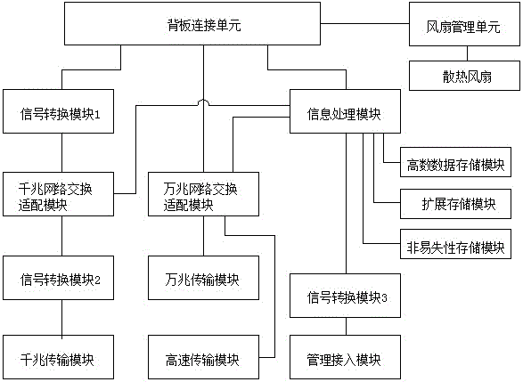 Multi-plane switching network equipment for converged architecture servers