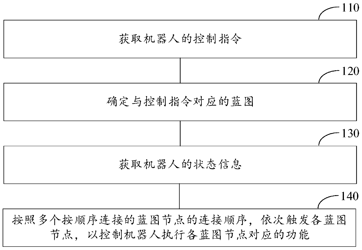 Robot control method and device, computing equipment and computer storage medium