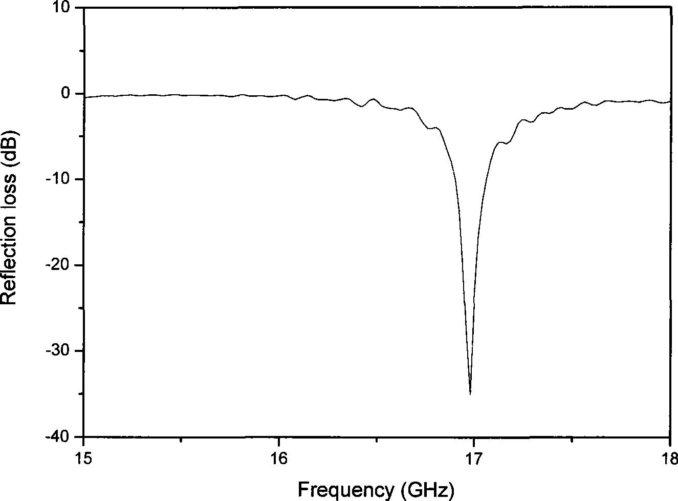 Microwave absorbing material with periodic nanostructure and preparation thereof