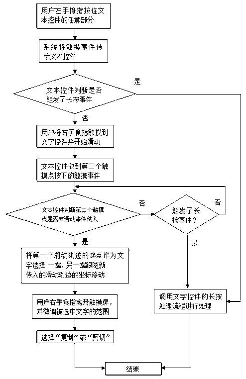 Text content selecting method utilizing multi-point touch control