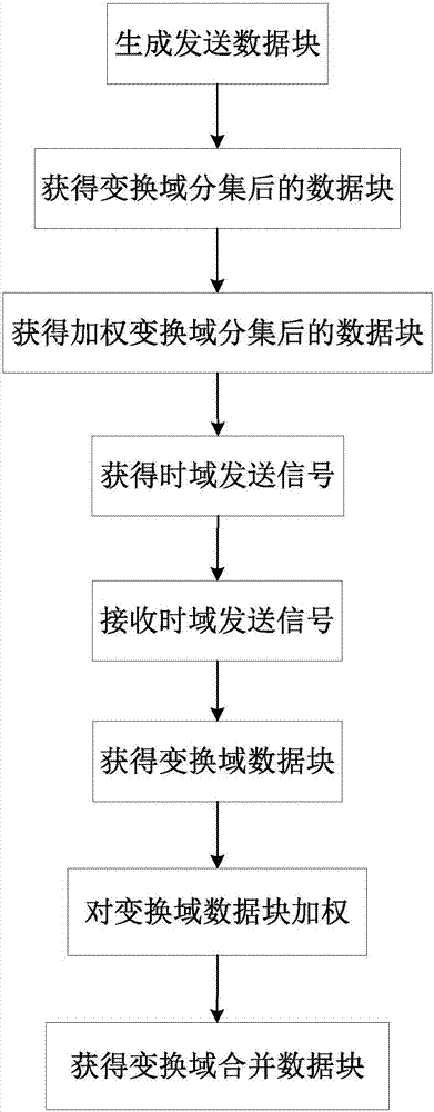 Transform domain diversity method based on single-carrier frequency-division multiple access system