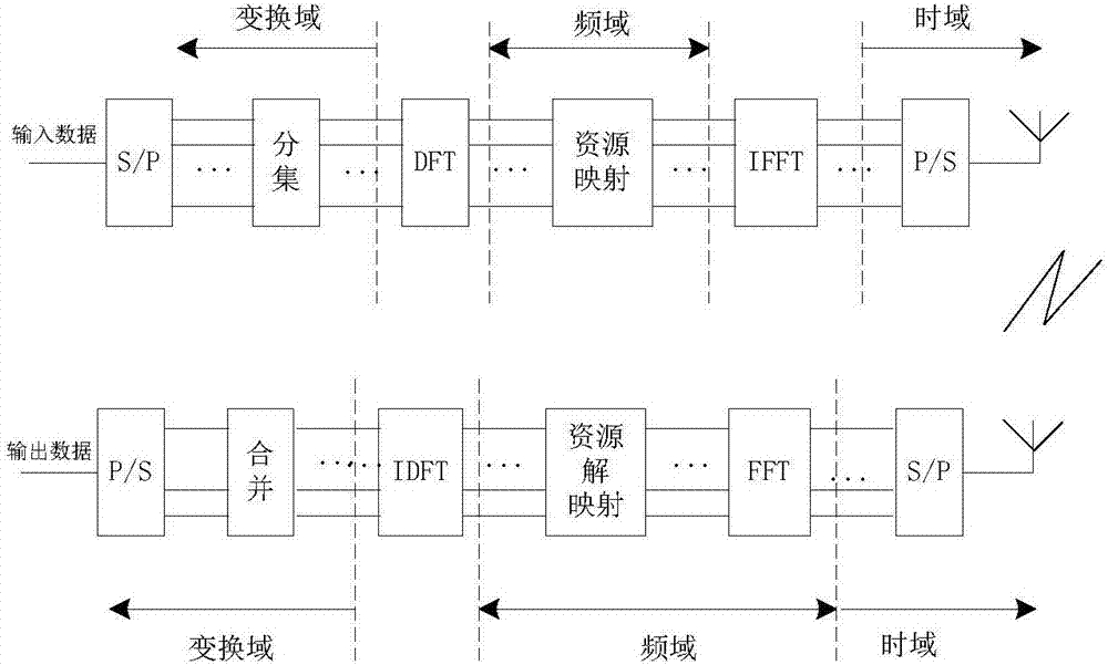 Transform domain diversity method based on single-carrier frequency-division multiple access system