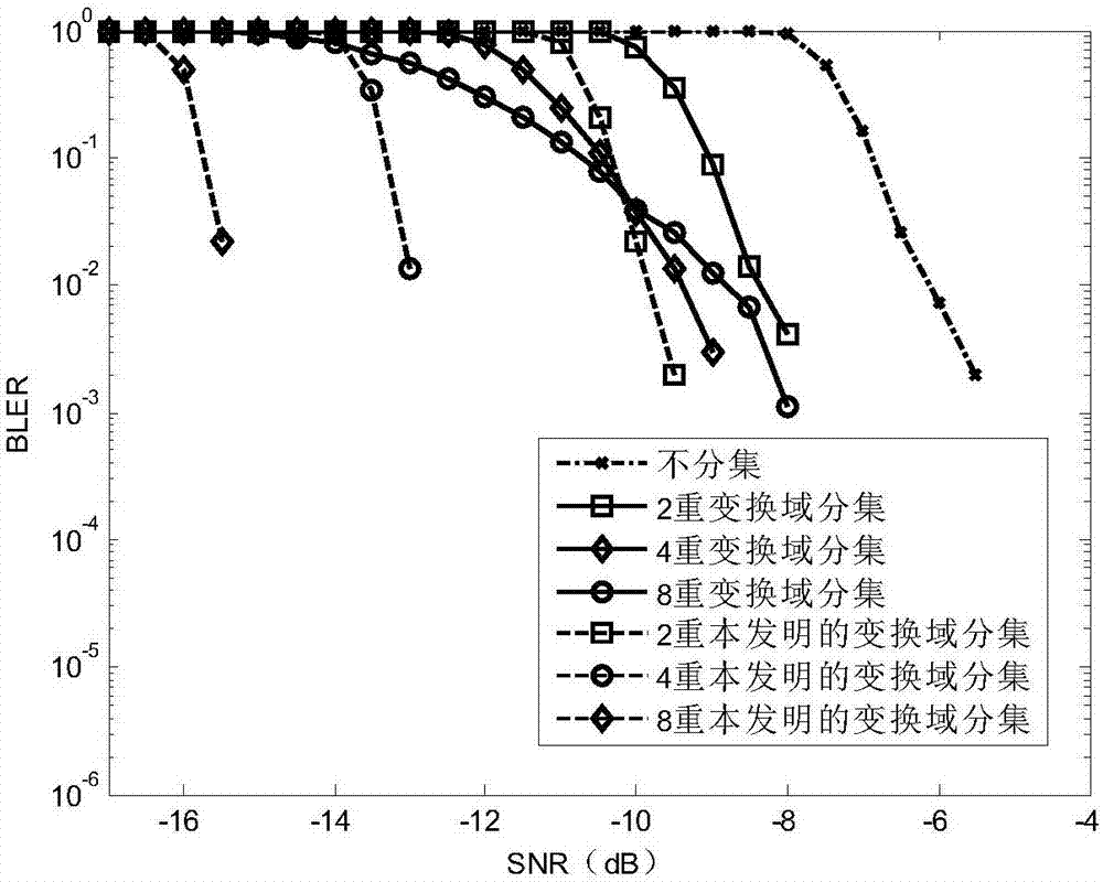 Transform domain diversity method based on single-carrier frequency-division multiple access system