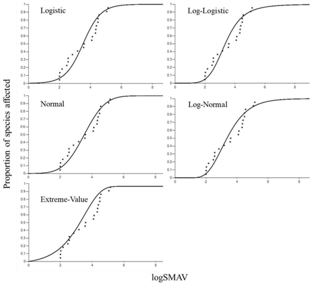 Regional protection aquatic organism water quality benchmark derivation method for optimally controlling heavy metal pollutant chromium