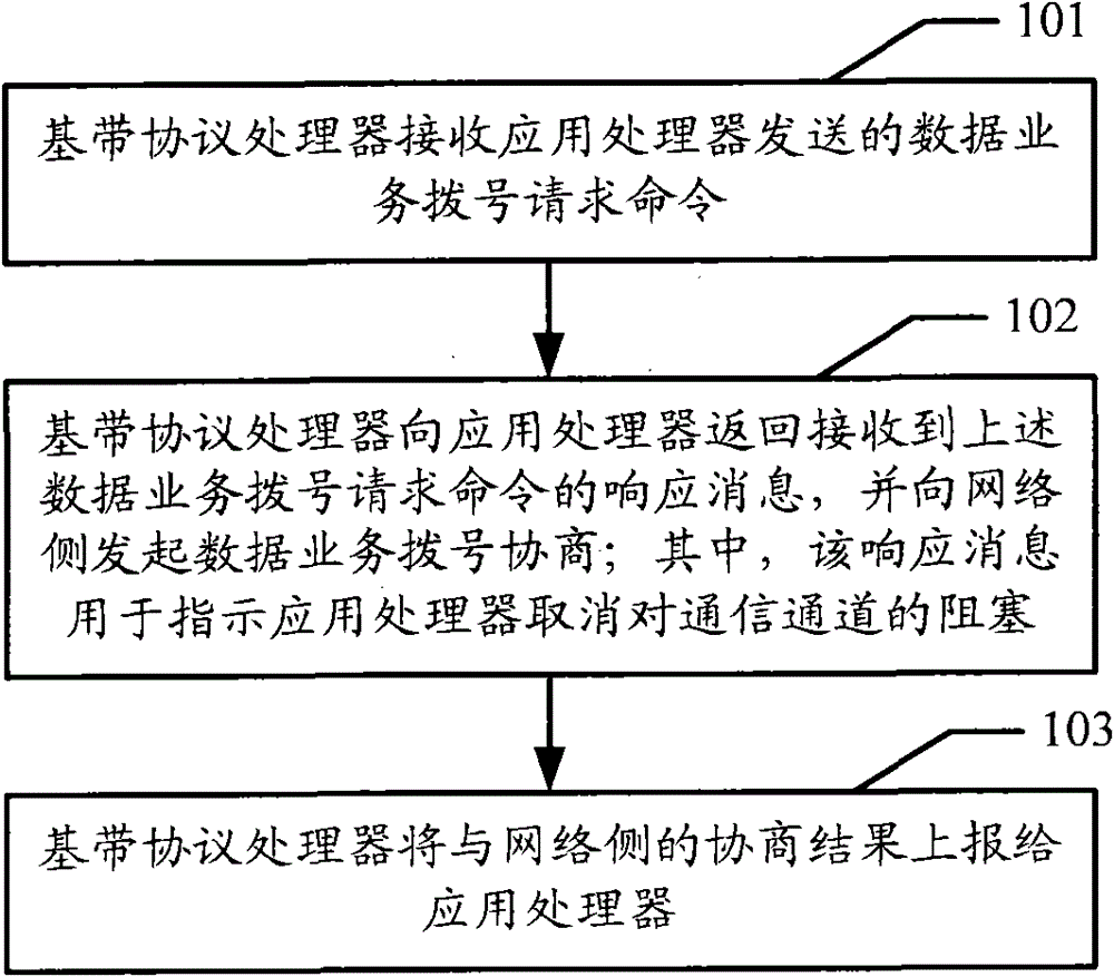 Method for realizing data service dialing and related equipment