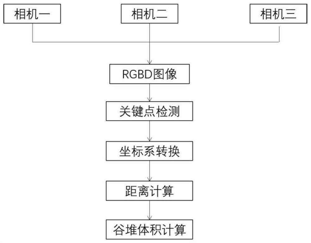 Granary grain pile volume measuring and calculating method based on binocular camera