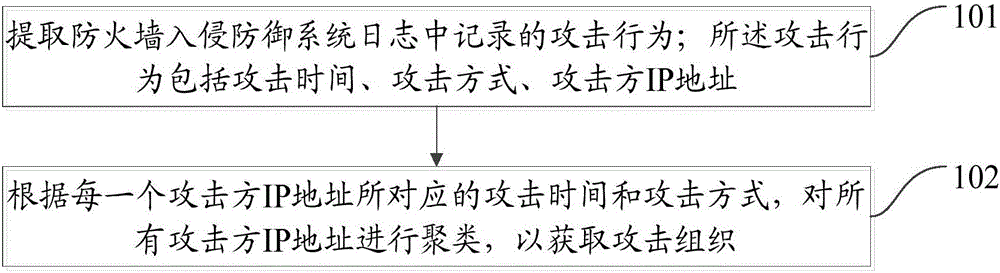 Mining method and device of attacking organization