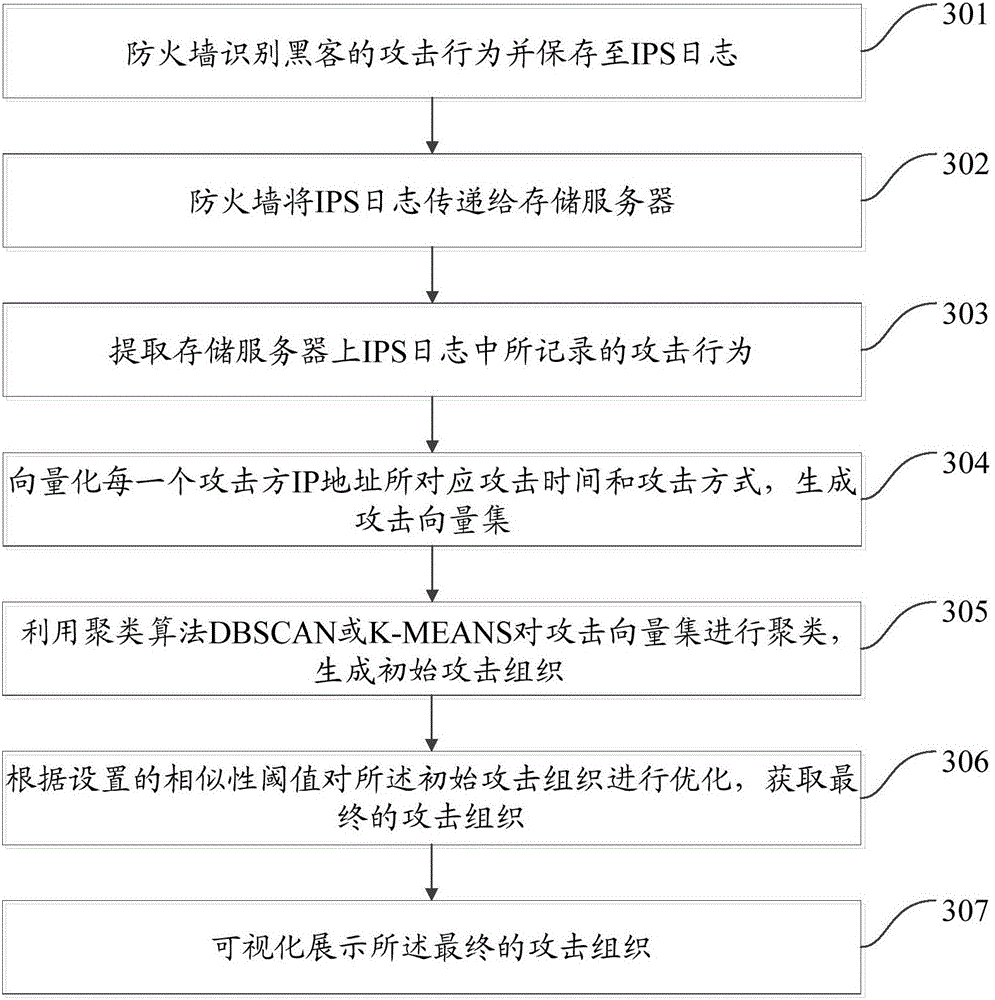 Mining method and device of attacking organization